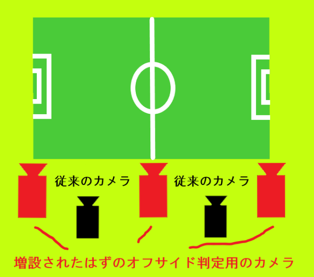 オフサイド判定用の増設カメラの図.png
